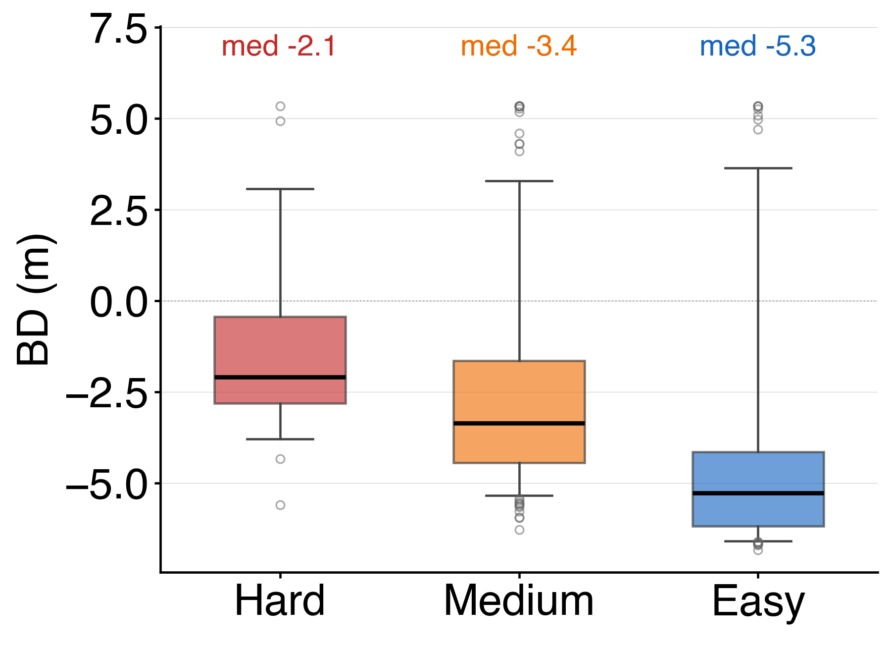 Max braking deficit by FSM criticality tier