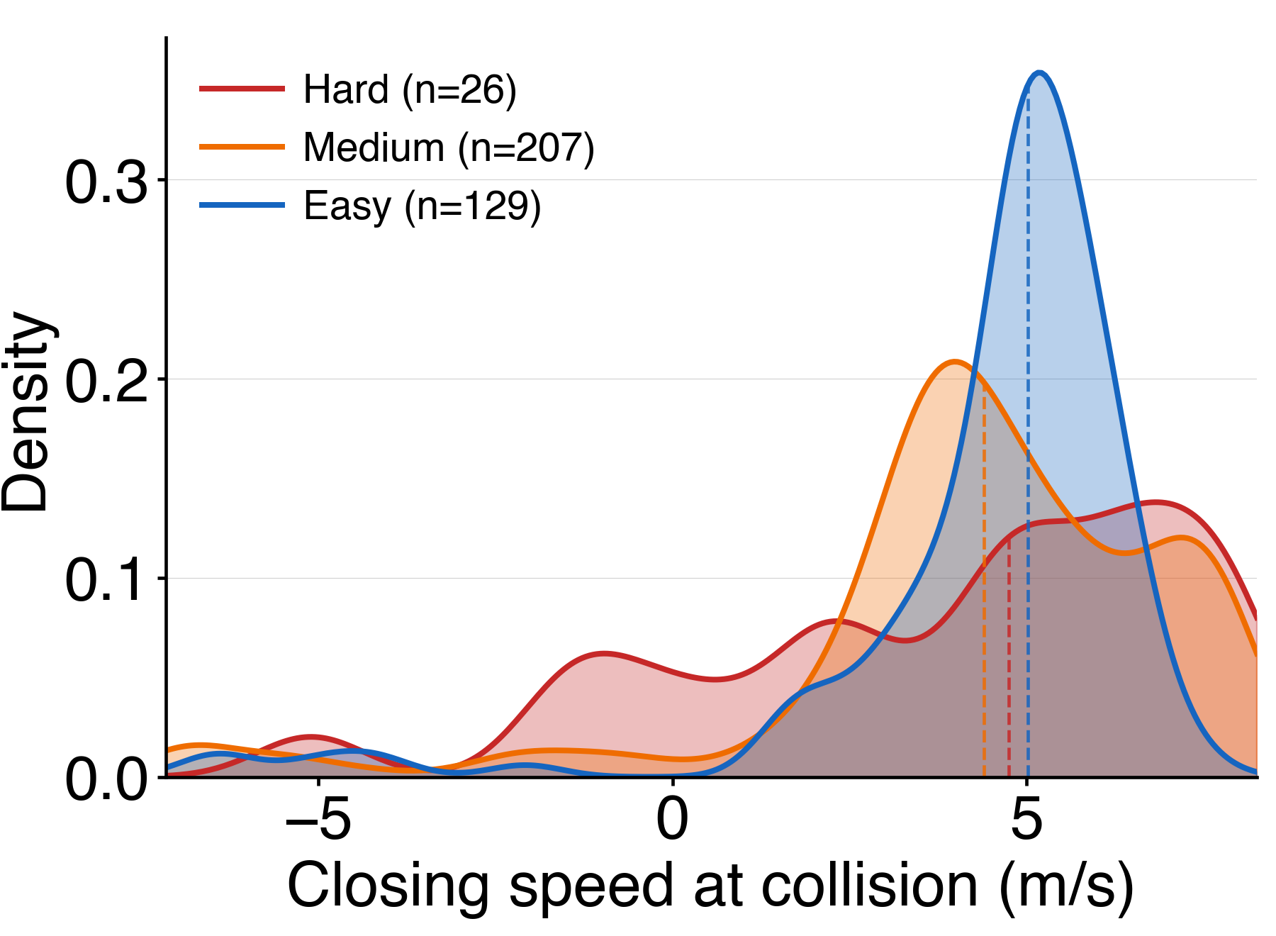 Longitudinal closing speed at collision
