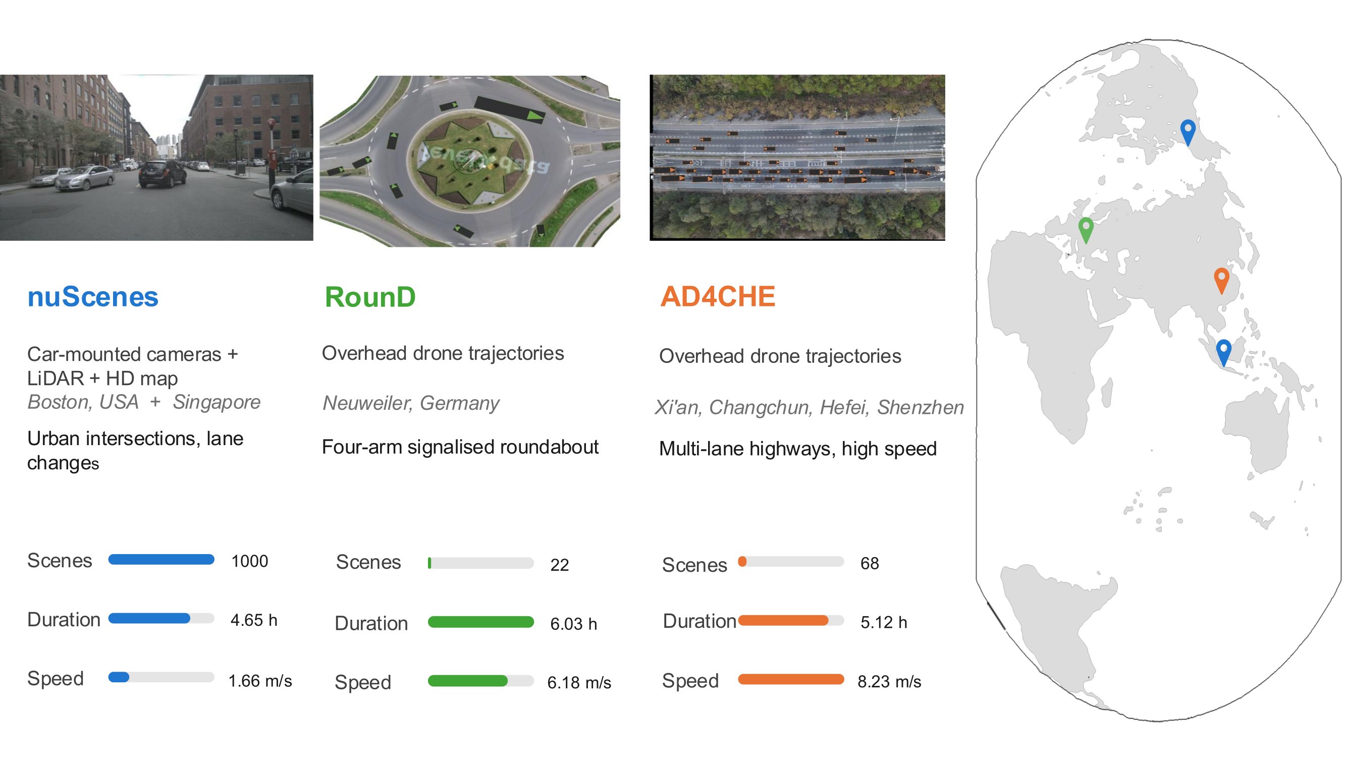 Three evaluation datasets spanning three continents and three road topologies